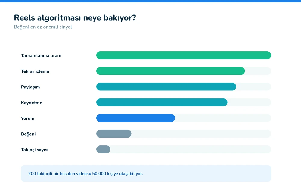 Instagram Reels algoritmasının baktığı sinyaller