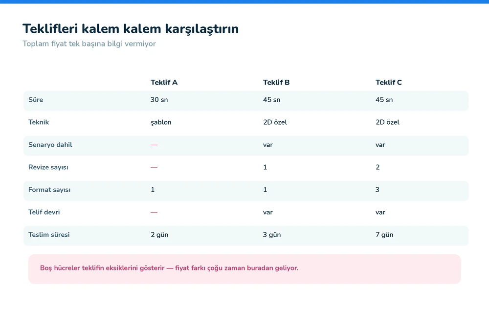 Video teklifi karşılaştırma tablosu — kalem kalem inceleme