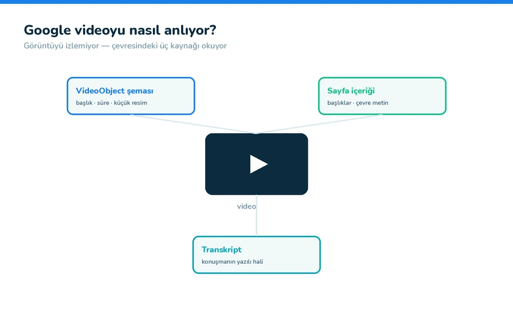 Video SEO sayfa yapısı — şema, transkript ve küçük resim